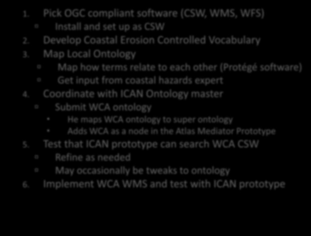 1. Pick OGC compliant software (CSW, WMS, WFS) Install and set up as CSW 2. Develop Coastal Erosion Controlled Vocabulary 3.