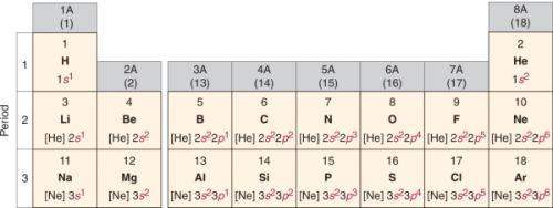 Condensed electron configurations in the first three