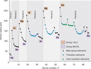 Atomic radii of the main-group and transition elements Using the periodic table,
