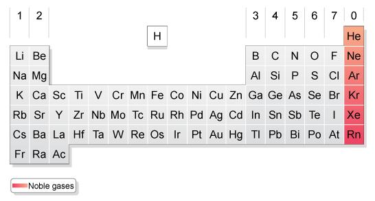 Noble-Gas Notation The Group 18 elements (helium, neon, argon, krypton, xenon, and radon) are called the noble