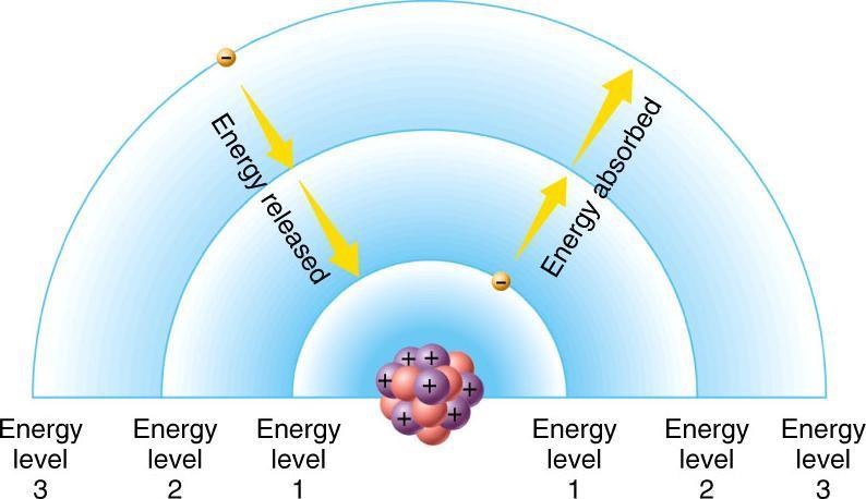 Bohr Model of the Hydrogen Atom When an electron falls to a lower energy level, a photon is emitted, and the process is called emission.