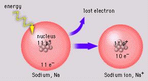 IONIZATION ENERGY Why opposite of atomic radius?