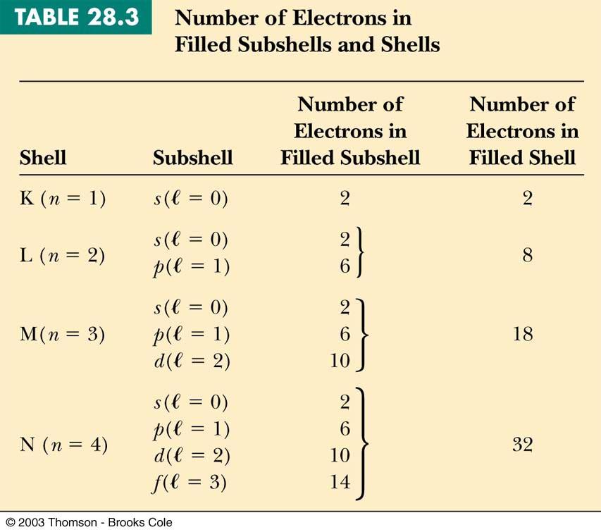 Filling electron shells As one goes through the periodic table towards higher Z, electrons fill in each subshell starting from the lowest energy level Each subshell has 2(2l+1) electrons in it H (1