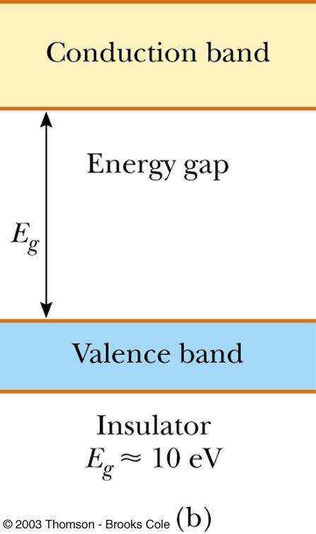 This is possible because the conduction band is close in energy to the valence band and
