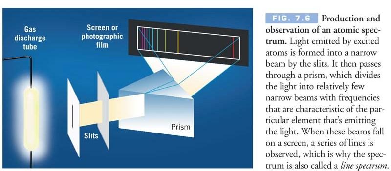 Atomic Emission Spectra Light emitted by excited atoms is comprised of a few narrow beams