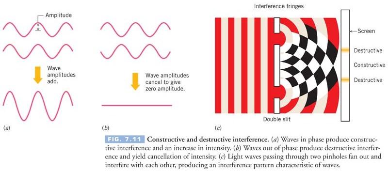 Diffraction And Electrons Light exhibits interference, and it also has