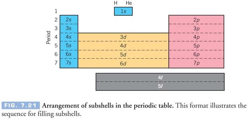 Sublevels and the periodic table.