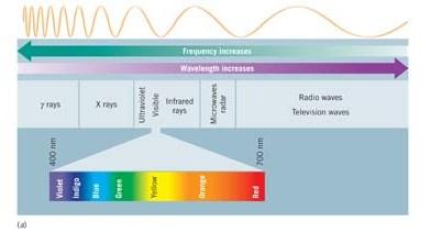 Radiant Energy Spectrum high energy,