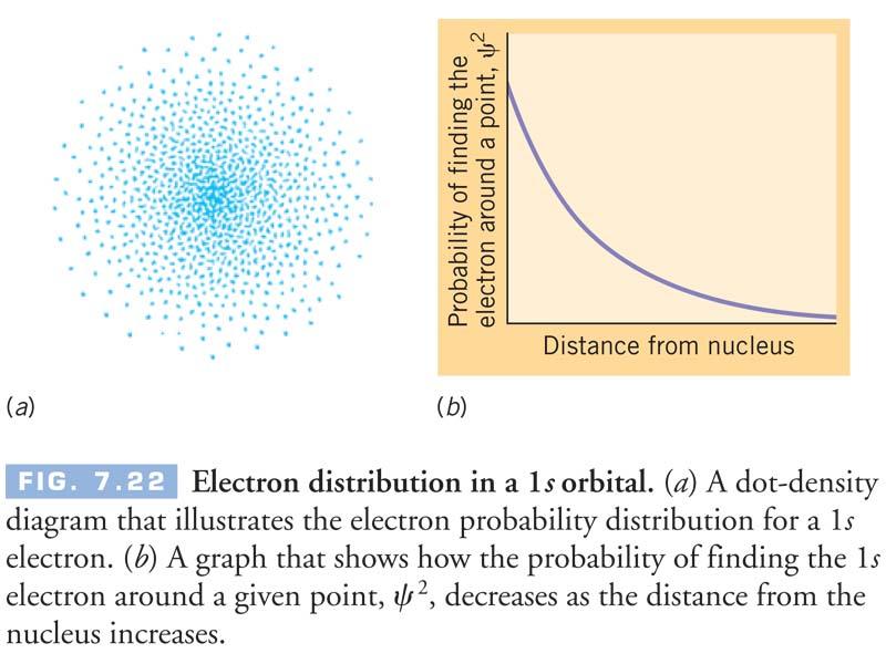 Orbitals Represent Uncertain Positions Plot shows that electron density varies from place