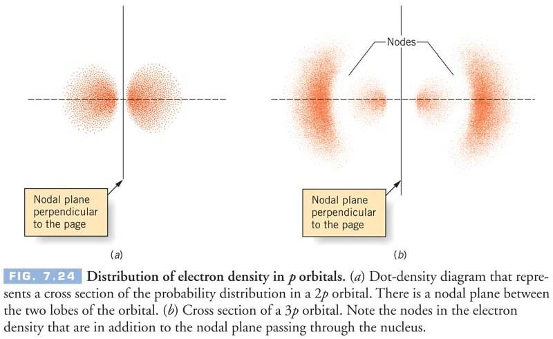 p Orbitals Possess a nodal plane that separates the lobes of high probability Dot-density diagrams of the cross section