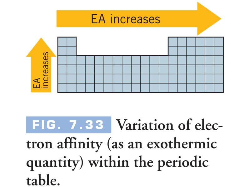 Trends in Electron Affinity In general, electron affinity: increases (as an exothermic value)