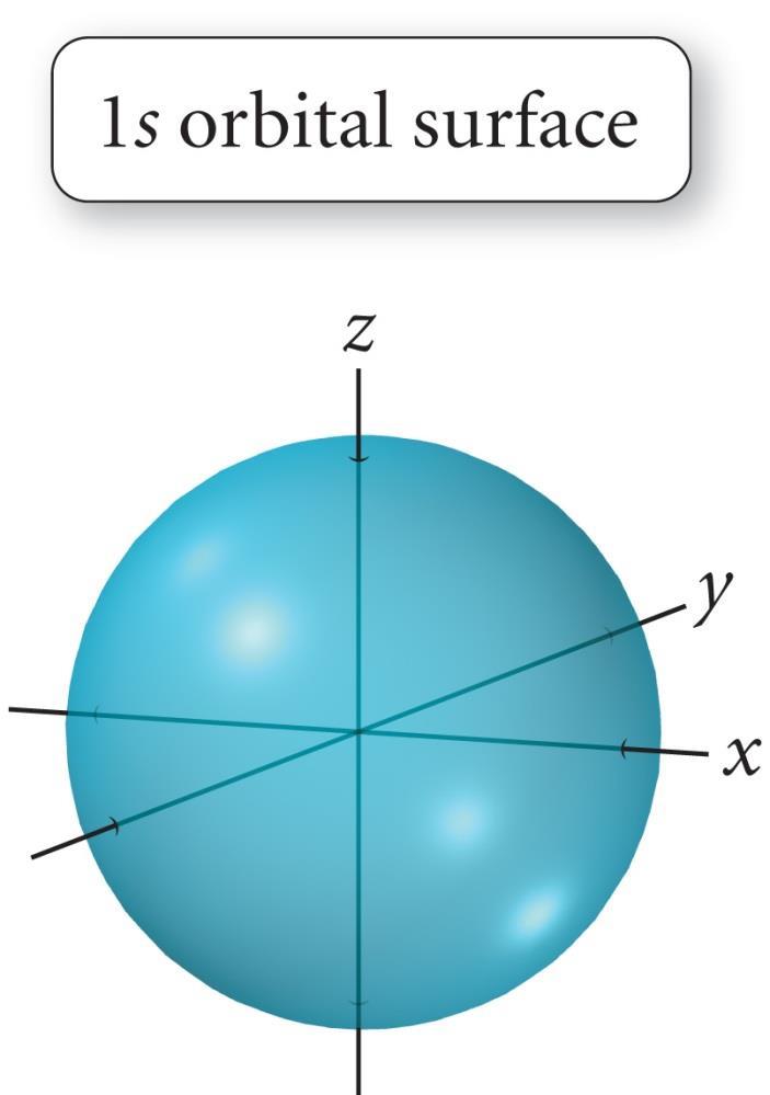l = 0, the s orbital each principal energy state has 1 s orbital lowest