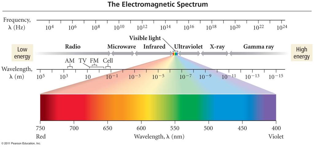The Electromagnetic Spectrum RedOrangeYellowGreenBlueViolet Shorter wavelengths of energy have higher energy