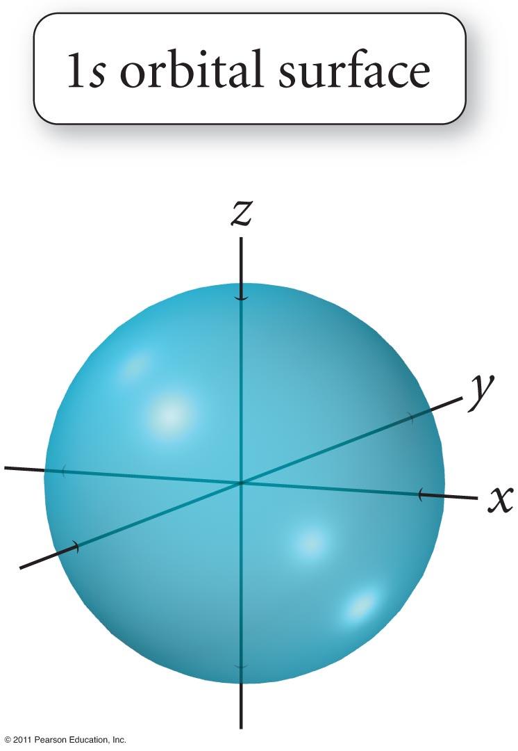 Each principal energy level has one s orbital Lowest energy orbital in a