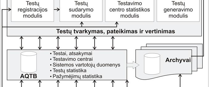 Konceptuali kompiuterinio raštingumo testavimo sistemos architektūra Šaltinis: sukurta autoriaus