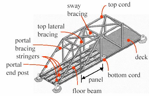Fig. 7-4: Common types of plane trusses 1.2.2 Bridge trusses The main structural elements of a typical bridge truss are shown in Fig.