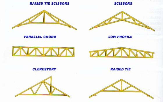 TYPES OF ROOF