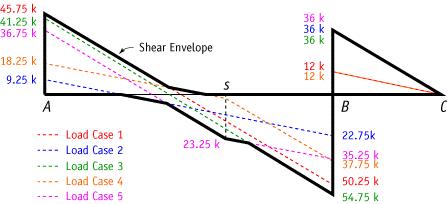 Figure 17 Individual shear diagrams Superimpose all of these diagrams together to determine the final shear envelope.