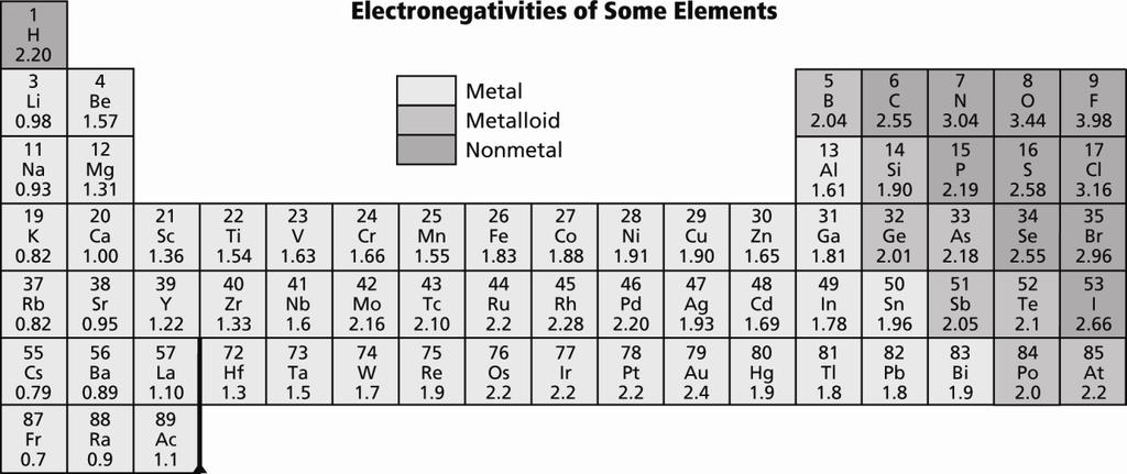 8 Section 8.5 Electronegativity and Polarity In your textbook, read about electronegativity. Use the table of electronegativities below to answer the following questions. 1.