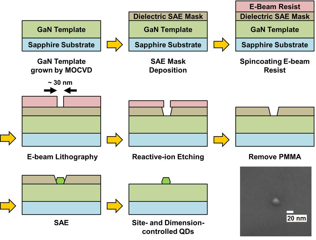 nanoscale SAE (NSAE) of quantum dots, the critical dimension of the openings should be less than 30 nm, which means that only electron-beam (e-beam) lithography can support patterning at this