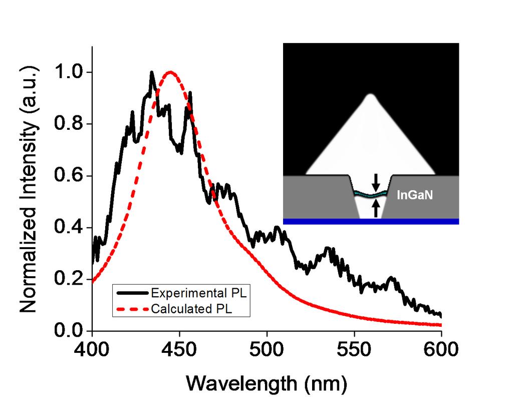 Fig. 4-3 Room-temperature photoluminescence spectrum and the calculated photoluminescence spectrum of the InGaN nanodot array.