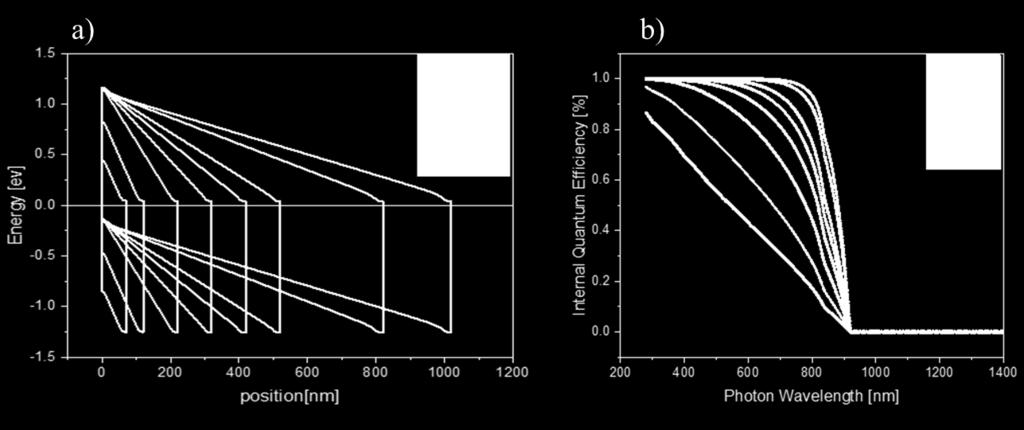 Figure 51: (a) Band diagrams and (b) IQE for different i-layer thickness in the p-i-n structure. The J-V characteristics for this series are presented in Figure 52.