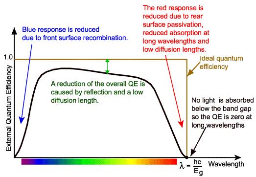 reflection at the surface, and low absorption in the solar cell [26]. Figure 7: Maximum quantum efficiency curve of a silicon solar cell and the EQE effective mechanisms [26]. 2.1.
