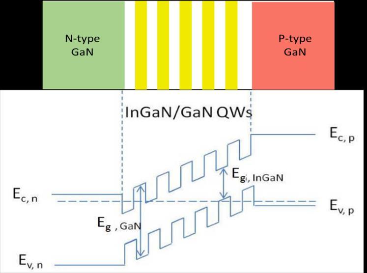 now the equivalent bandgap of the MQW. Thus, changing the thickness or spacing of the QWs serves to increase or decrease their bandgap.
