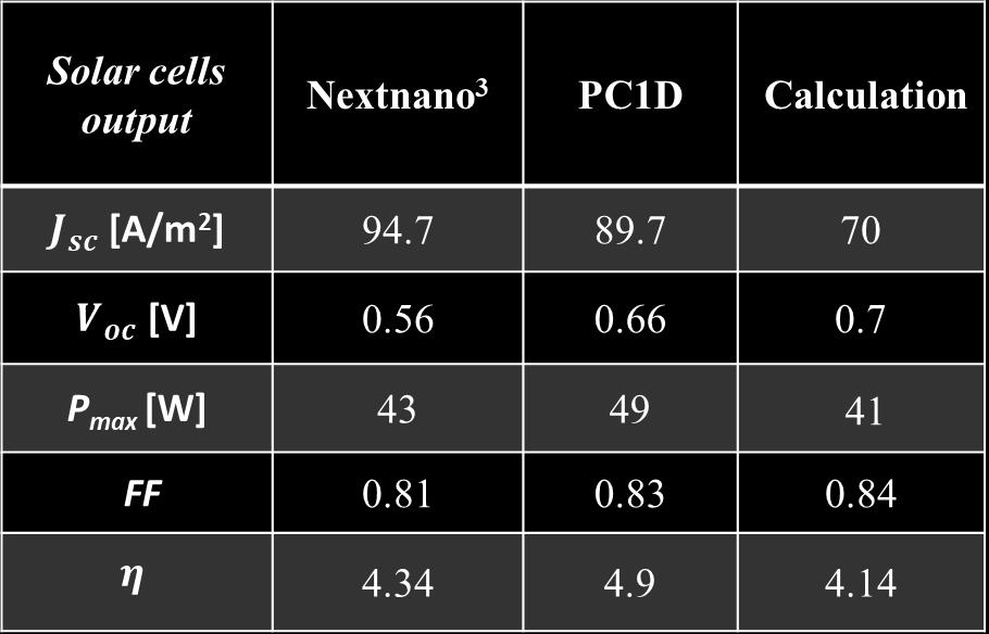 4.4 Results In this section, all the simulation results of the single-junction Si solar cell obtained by both Nextnano 3 and PC1D will be discussed and compared with the analytical results.