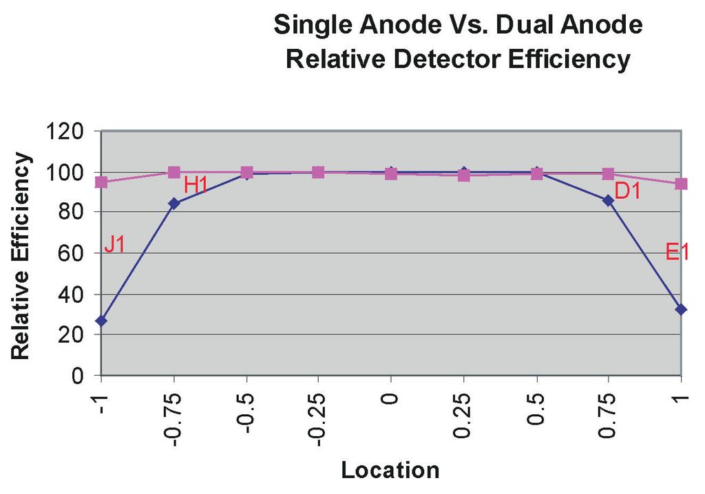 The exact same collimated source test described earlier was performed on a standard Canberra/Tennelec 2.25 in. diameter, dual anode detector, shown in Figure 10.
