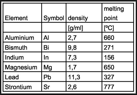 Density Notes Density is an important property of matter. Density can be used to identify substances. DENSITY = quantity of matter in a given unit of volume.