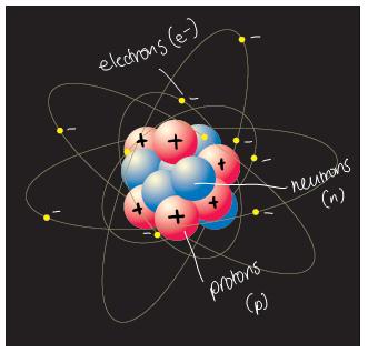 2.1 The Atom 2.1.1 - State the position of protons, neutrons and electrons in the atom Atoms are made up of a nucleus containing positively charged protons and
