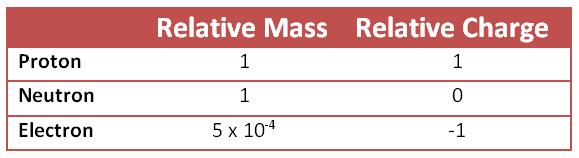 2 - State the relative masses and relative charges of protons, neutrons and electrons 2.1.