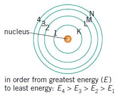 Each electron shell can hold a maximum of 2n 2 electrons (n being the shell number) The electron shells of an atom are also known as energy levels.