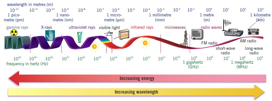 2.3 - Electron Arrangement 2.3.1 - Describe the electromagnetic spectrum Light consists of electromagnetic waves. Electromagnetic waves can travel through space or matter.