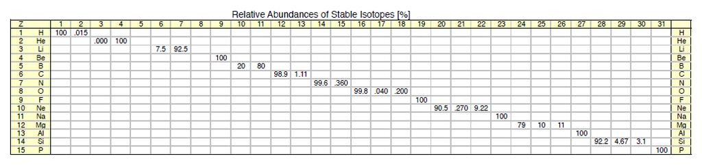 Isotopic Abundance The relative abundance of the isotopes will determine the atomic mass of the element.