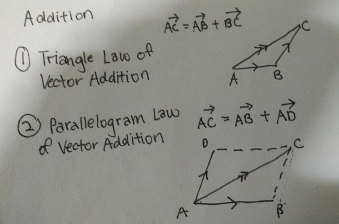 a b r + bq ar + bs ( )(p c d q s ) = (ap cp + dq cr + ds ) Chapter 15: Vectors in Two Dimensions *** Vector expressed as either PQ or a Triangle law of vector addition Parallelogram law of vector