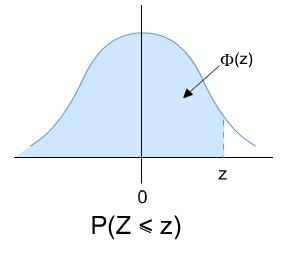 We will look closely at the normal distribution Z, with mean, = 0, and variance = 1. Z ~ N(0, 1) Suppose for this distribution we wanted to calculate the P(Z < 1).