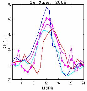 Daily variation in H component of the geomagnetic field for 5 IDD s of June, 2008 Fig.