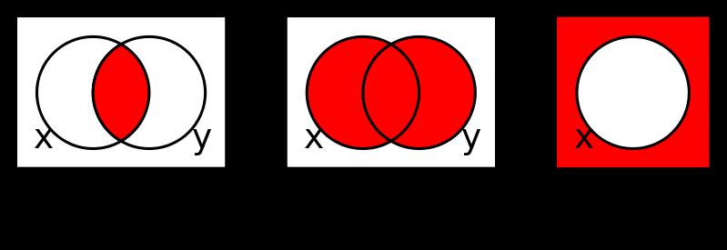 Visualisation: Venn Diagrams the boxes are the space of all