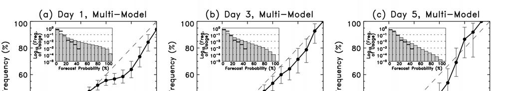 5-mm reliability diagrams, calibrated In some respects GFS forecasts look more