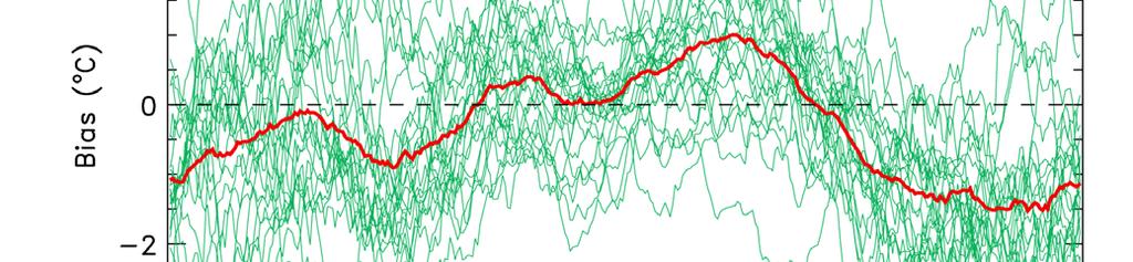 Inter-annual variability of forecast bias Red curve shows bias averaged over 23 years of data (bias = mean F-O in running