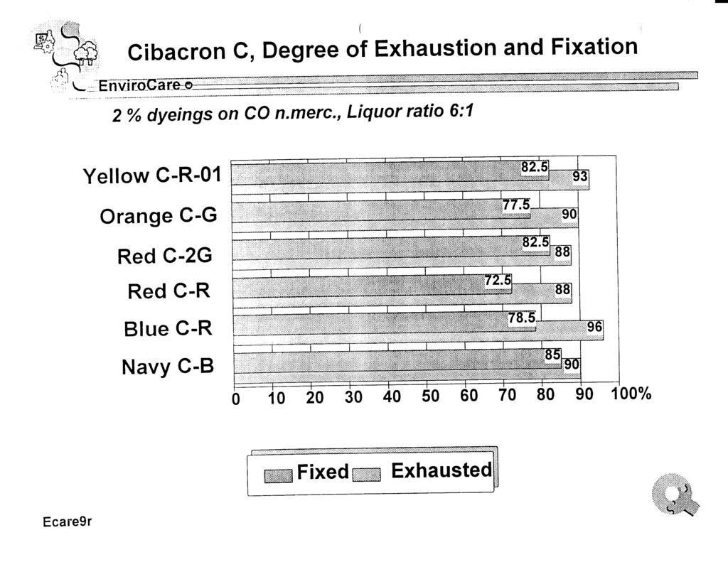 i Cibacron C, Degree of Exhaustion and Fixation.... I 2 % dyeings on CO n.merc.
