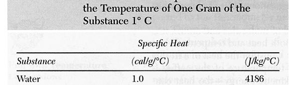 Heat and Temperature Specific Heat Heat and temperature are both related to the internal kinetic energy of air molecules, and therefore can be related to each other in the following way: Q = c*m*δt