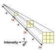 How Far Away? Inverse Square Law 4.