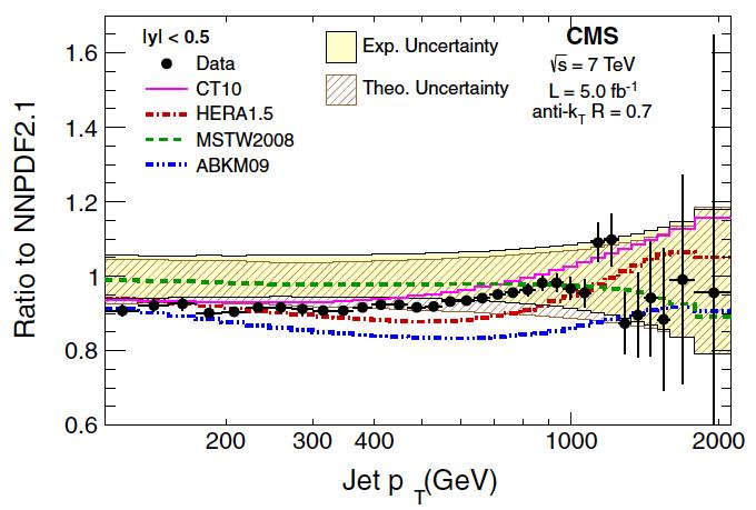 CMS: jets at = 7 ev single inclusive jet cross sections compared to NLO pqcd: agreement over 14 orders of magnitude comparable