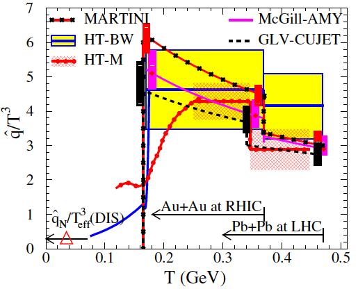 Partons in heavy-ion collisions hard partons are produced early and traverse the hot and dense QGP expect enhanced parton energy loss : `jet quenching (mostly) due to medium-induced gluon radiation