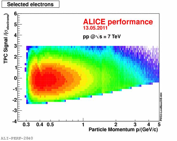 Analysis Strategy PID: Electron-ID in TPC & TOF yields high purity with good efficiency Effective kinematic cut-off at p ~ 0.