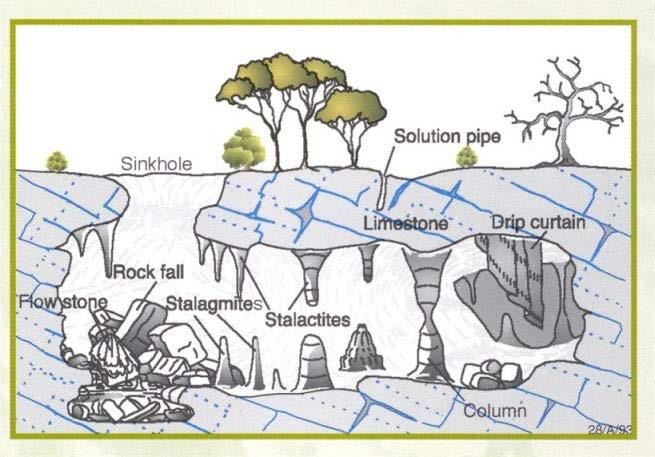 KARST FEATURES SURFACE LANDFORMS - sinkholes (dolines) - areas of subsidence - sinking streams, - springs - cave entrances - Travertine deposits http://www.parijsmagazine.