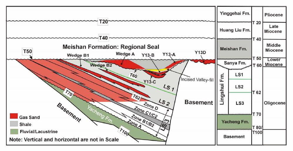 Fig. 2: Generalized stratigraphy of the Yacheng 13-1 gas field The QDN Basin and the YGH Basin contain multiple gas-prone source rocks of appropriate maturity, capable of contributing gas to charge